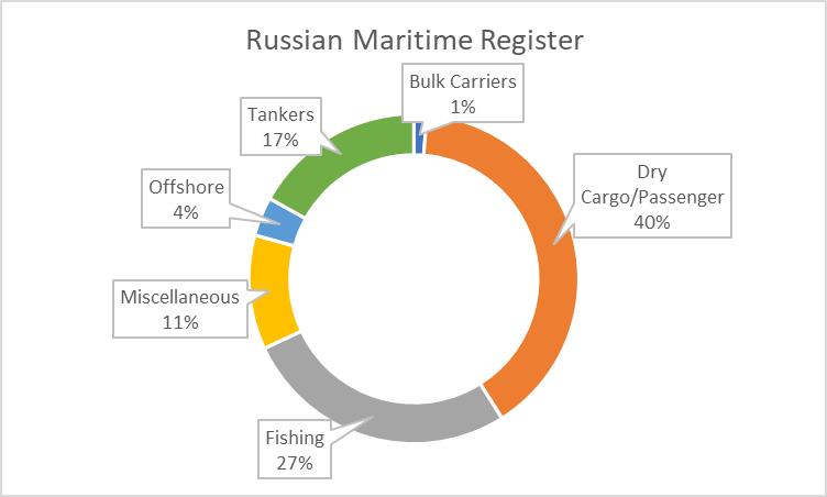 Russian Maritime Register (as of July 2023)
