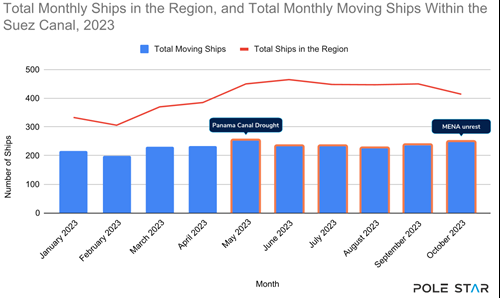 Total Monthly Ships in the Region Suez Canal 2023