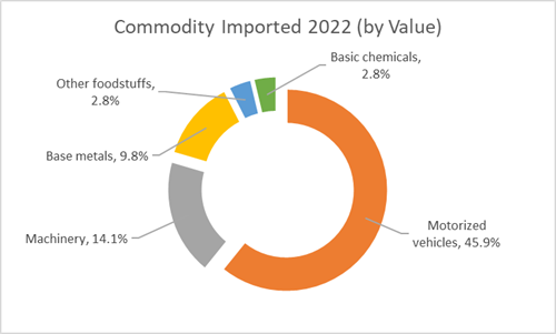 Top 5 Commodities Imported via the Port of Baltimore in 2022 (By Value)