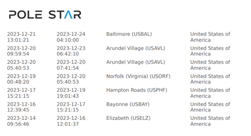 Figure 9: A Snapshot of the DALI's Ship Movement History, Stopping at Multiple Ports in the US with a Previous Stop at the Port of Baltimore