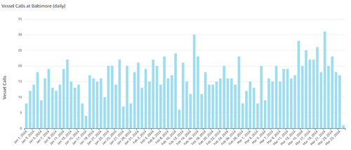 Figure 5: The Number of Vessels Calling at the Port of Baltimore (Daily) Up Until the 25th of March 2024