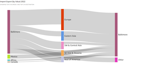 Figure 4 Export (Left) and Import (Right) Value for the Port of Baltimore in 2022