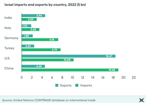 Imports and exports by country